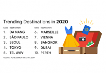 Đà Nẵng dẫn đầu tìm kiếm khách sạn du lịch toàn cầu Đà Nẵng dẫn đầu tìm kiếm khách sạn du lịch toàn cầu - Ảnh 1.