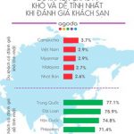 Du khách Việt gây ngạc nhiên vì khó tính trong đánh giá khách sạn Du khách Việt gây ngạc nhiên vì khó tính trong đánh giá khách sạn - Ảnh 1.