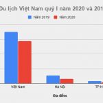 Ngành Du lịch thiệt hại hàng nghìn tỷ đồng vì bệnh dịch Nganh Du lich thiet hai hang nghin ty dong vi benh dich hinh anh 1 Tong_thu_Du_lich_Viet_Nam_quy_I_nam_2020_va_2019_1_.jpg