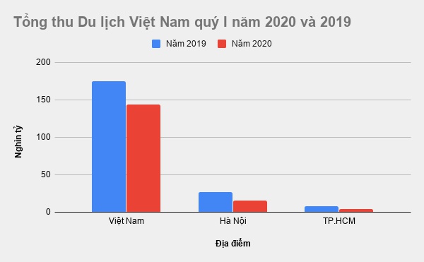 Nganh Du lich thiet hai hang nghin ty dong vi benh dich hinh anh 1 Tong_thu_Du_lich_Viet_Nam_quy_I_nam_2020_va_2019_1_.jpg