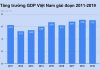VEPR: Tăng trưởng GDP Việt Nam có thể đạt 3,8% VEPR: Tang truong GDP Viet Nam co the dat 3, 8% anh 1